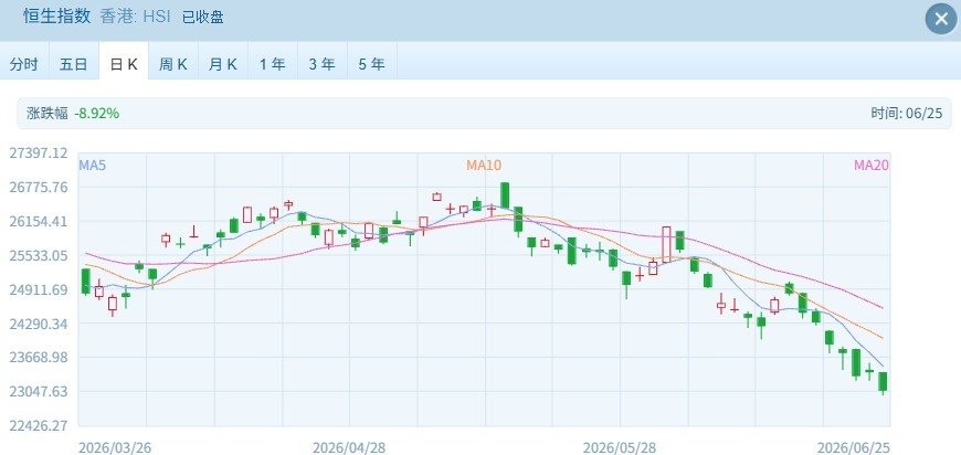 反弹“一日游”!恒指盘中跌破23000点创阶段新低,超88亿港元南向资金撤离港股