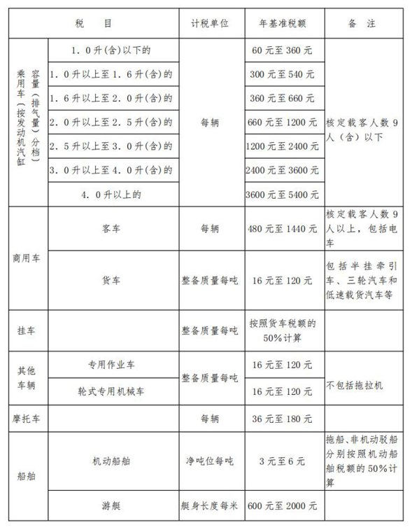 明年起节能汽车、部分新能源车恢复全额征收车船税,交多少钱