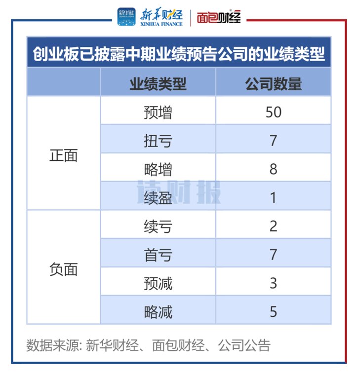 【读财报】创业板公司中期业绩前瞻:近八成预喜 江波龙、香农芯创净利润居前